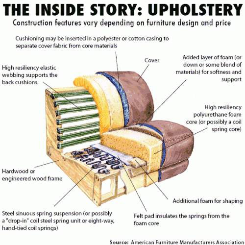 Upholstery Foam Density Chart - Nor-Artistepeintre intended for
