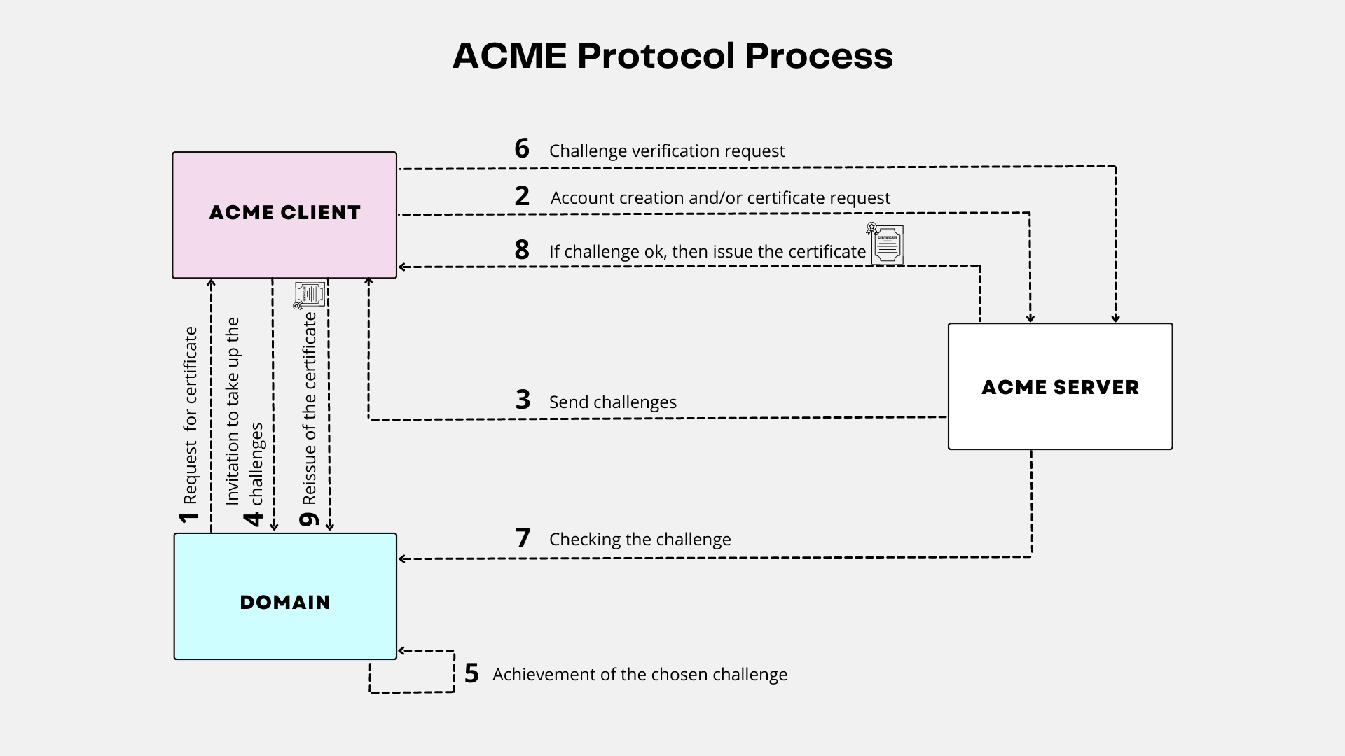 What Is The Acme Protocol And How Does It Work? – Acme Protocol ... inside Acme Abiram Server