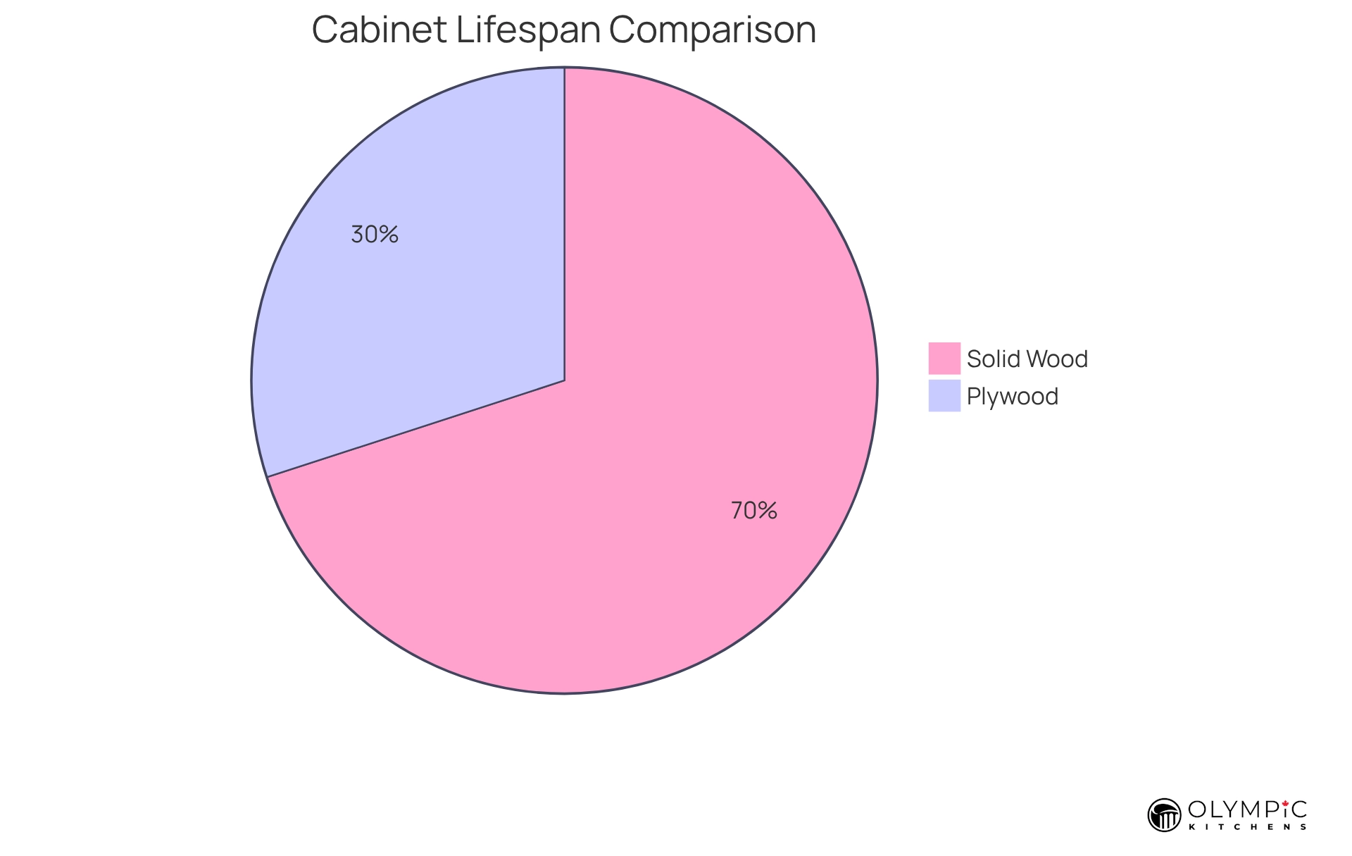 10 Reasons Interior Designers Love Solid Wood Cabinets - Custom ... in What makes solid wood and cabinet grade plywood investment pieces last for decades